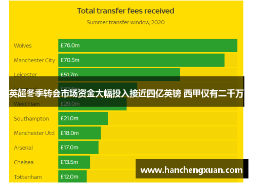 英超冬季转会市场资金大幅投入接近四亿英镑 西甲仅有二千万